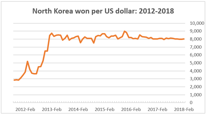 North Korea Gdp Chart